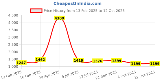myntra.com Readiprint Fashions Boys Floral Printed Pure Cotton Kurta With Pyjamas & Nehru Jacket readiprint Price History Graph from 13 Feb 2025 to 11 Oct 2025