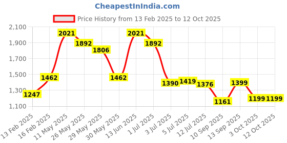 myntra.com Readiprint Fashions Boys Floral Printed Pure Cotton Kurta With Pyjamas & Nehru Jacket readiprint Price History Graph from 13 Feb 2025 to 12 Oct 2025
