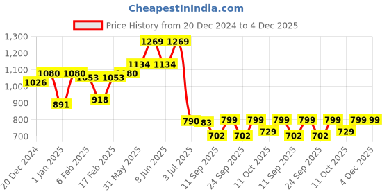 myntra.com Readiprint Fashions Boys Floral Printed Pure Cotton Kurta with Trouser readiprint Price History Graph from 20 Dec 2024 to 4 Dec 2025