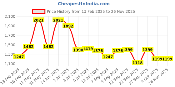 myntra.com Readiprint Fashions Boys Floral Printed Pure Cotton Straight Kurta With Pyjamas & Jacket readiprint Price History Graph from 13 Feb 2025 to 24 Nov 2025