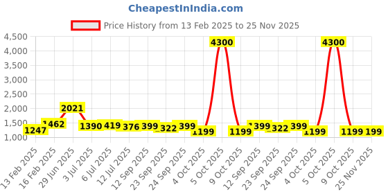 myntra.com Readiprint Fashions Boys Floral Printed Pure Cotton Straight Kurta With Pyjamas & Jacket readiprint Price History Graph from 13 Feb 2025 to 25 Nov 2025