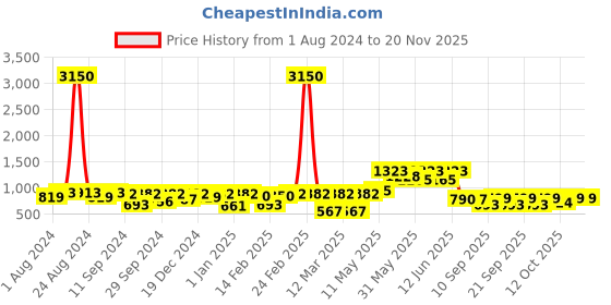 myntra.com Readiprint Fashions Boys Floral Printed Regular Gotta Patti Pure Cotton Kurta with Pyjamas readiprint Price History Graph from 1 Aug 2024 to 20 Nov 2025
