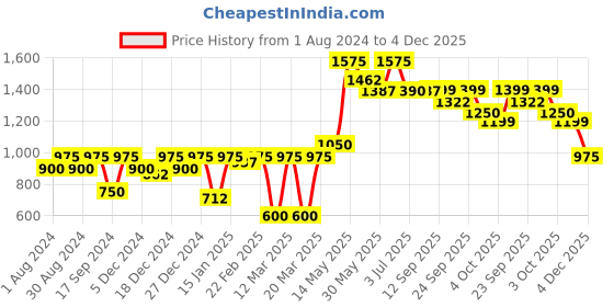myntra.com Readiprint Fashions Boys Floral Printed Regular Gotta Patti Pure Cotton Kurta with Pyjamas readiprint Price History Graph from 1 Aug 2024 to 4 Dec 2025