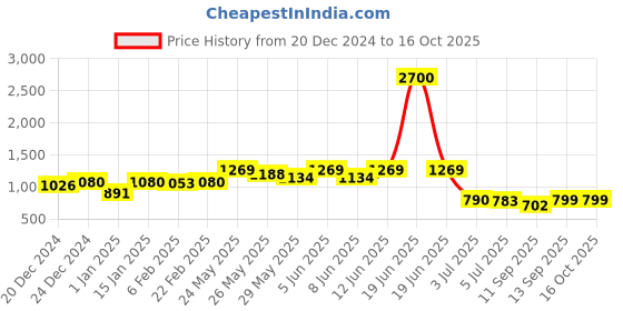 myntra.com Readiprint Fashions Boys Floral Printed Regular Pure Cotton Kurta with Pyjama readiprint Price History Graph from 20 Dec 2024 to 16 Oct 2025