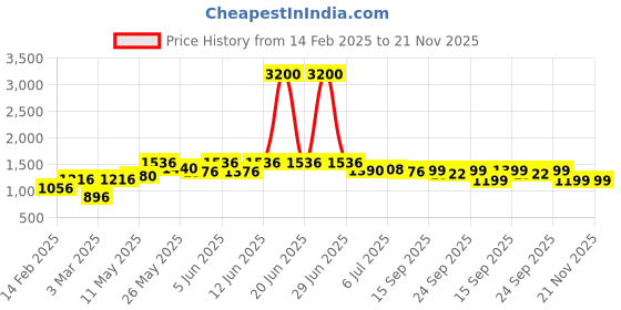 myntra.com Readiprint Fashions Boys Floral Printed Regular Pure Cotton Kurta With Pyjama readiprint Price History Graph from 14 Feb 2025 to 20 Nov 2025