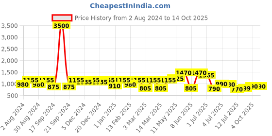 myntra.com Readiprint Fashions Boys Floral Printed Regular Pure Cotton Kurta with Pyjamas readiprint Price History Graph from 2 Aug 2024 to 14 Oct 2025