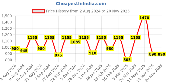 myntra.com Readiprint Fashions Boys Floral Printed Regular Pure Cotton Kurta with Pyjamas readiprint Price History Graph from 2 Aug 2024 to 20 Nov 2025