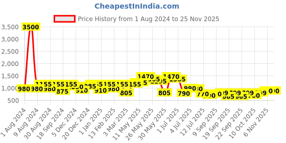 myntra.com Readiprint Fashions Boys Floral Printed Regular Pure Cotton Kurta with Pyjamas readiprint Price History Graph from 1 Aug 2024 to 24 Nov 2025