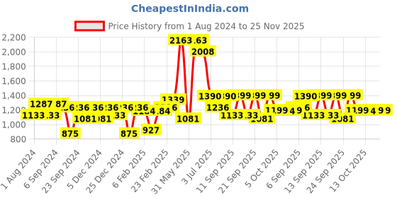 myntra.com Readiprint Fashions Boys Floral Printed Regular Pure Cotton Kurta with Pyjamas readiprint Price History Graph from 1 Aug 2024 to 24 Nov 2025