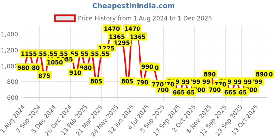 myntra.com Readiprint Fashions Boys Floral Printed Regular Pure Cotton Kurta with Pyjamas readiprint Price History Graph from 1 Aug 2024 to 1 Dec 2025