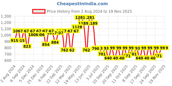 myntra.com Readiprint Fashions Boys Floral Printed Regular Pure Cotton Kurta with Pyjamas readiprint Price History Graph from 2 Aug 2024 to 18 Nov 2025