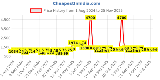 myntra.com Readiprint Fashions Boys Floral Printed Regular Pure Cotton Kurta with Pyjamas readiprint Price History Graph from 1 Aug 2024 to 25 Nov 2025