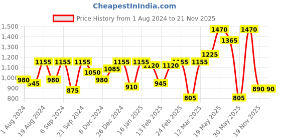 myntra.com Readiprint Fashions Boys Floral Printed Regular Pure Cotton Kurta with Pyjamas readiprint Price History Graph from 1 Aug 2024 to 21 Nov 2025