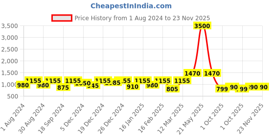 myntra.com Readiprint Fashions Boys Floral Printed Regular Pure Cotton Kurta with Pyjamas readiprint Price History Graph from 1 Aug 2024 to 22 Nov 2025