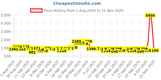 myntra.com Readiprint Fashions Boys Floral Printed Regular Pure Cotton Kurta with Pyjamas readiprint Price History Graph from 1 Aug 2024 to 21 Nov 2025