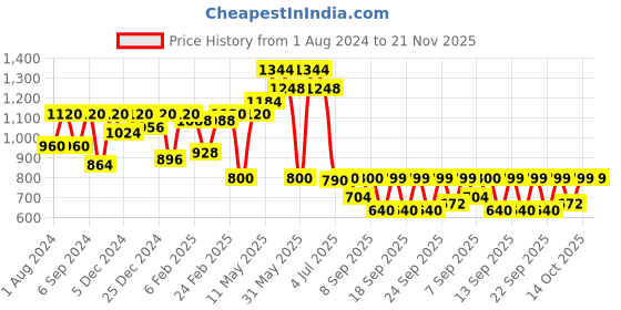 myntra.com Readiprint Fashions Boys Floral Printed Regular Pure Cotton Kurta with Pyjamas readiprint Price History Graph from 1 Aug 2024 to 20 Nov 2025