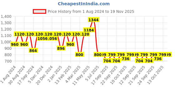 myntra.com Readiprint Fashions Boys Floral Printed Regular Pure Cotton Kurta with Pyjamas readiprint Price History Graph from 1 Aug 2024 to 19 Nov 2025