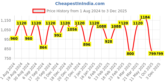myntra.com Readiprint Fashions Boys Floral Printed Regular Pure Cotton Kurta with Pyjamas readiprint Price History Graph from 1 Aug 2024 to 1 Dec 2025