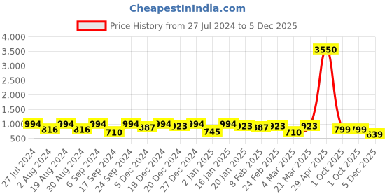 myntra.com Readiprint Fashions Boys Floral Printed Regular Pure Cotton Kurta With Pyjamas readiprint Price History Graph from 27 Jul 2024 to 5 Dec 2025