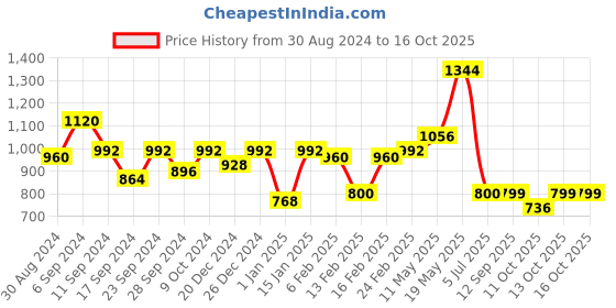 myntra.com Readiprint Fashions Boys Floral Printed Regular Pure Cotton Kurta with Pyjamas readiprint Price History Graph from 30 Aug 2024 to 16 Oct 2025
