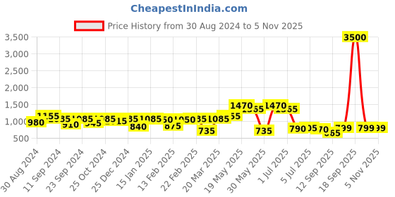 myntra.com Readiprint Fashions Boys Floral Printed Regular Pure Cotton Kurta with Pyjamas readiprint Price History Graph from 30 Aug 2024 to 3 Nov 2025