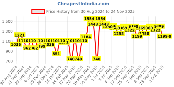 myntra.com Readiprint Fashions Boys Floral Printed Regular Pure Cotton Kurta with Pyjamas readiprint Price History Graph from 30 Aug 2024 to 23 Nov 2025