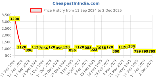 myntra.com Readiprint Fashions Boys Floral Printed Regular Pure Cotton Kurta with Pyjamas readiprint Price History Graph from 11 Sep 2024 to 2 Dec 2025