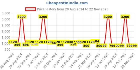myntra.com Readiprint Fashions Boys Floral Printed Regular Pure Cotton Kurta with Pyjamas readiprint Price History Graph from 20 Aug 2024 to 22 Nov 2025