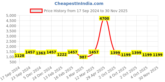 myntra.com Readiprint Fashions Boys Floral Printed Regular Pure Cotton Kurta with Pyjamas readiprint Price History Graph from 17 Sep 2024 to 29 Nov 2025