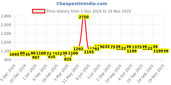 myntra.com Readiprint Fashions Boys Floral Printed Regular Pure Cotton Kurta with Pyjamas readiprint Price History Graph from 5 Dec 2024 to 19 Nov 2025