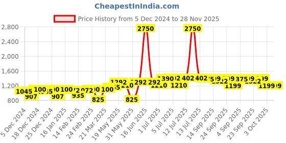 myntra.com Readiprint Fashions Boys Floral Printed Regular Pure Cotton Kurta with Pyjamas readiprint Price History Graph from 5 Dec 2024 to 28 Nov 2025