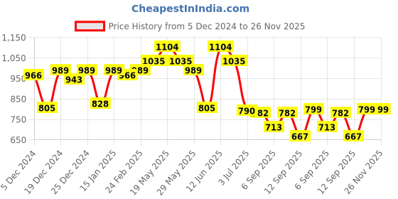 myntra.com Readiprint Fashions Boys Floral Printed Regular Pure Cotton Kurta with Pyjamas readiprint Price History Graph from 5 Dec 2024 to 25 Nov 2025