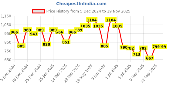myntra.com Readiprint Fashions Boys Floral Printed Regular Pure Cotton Kurta with Pyjamas readiprint Price History Graph from 5 Dec 2024 to 18 Nov 2025