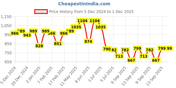 myntra.com Readiprint Fashions Boys Floral Printed Regular Pure Cotton Kurta with Pyjamas readiprint Price History Graph from 5 Dec 2024 to 30 Nov 2025