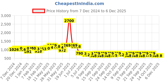 myntra.com Readiprint Fashions Boys Floral Printed Regular Pure Cotton Kurta with Pyjamas readiprint Price History Graph from 7 Dec 2024 to 5 Dec 2025