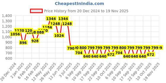 myntra.com Readiprint Fashions Boys Floral Printed Regular Pure Cotton Kurta with Pyjamas readiprint Price History Graph from 20 Dec 2024 to 19 Nov 2025