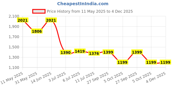 myntra.com Readiprint Fashions Boys Floral Printed Regular Pure Cotton Kurta with Pyjamas readiprint Price History Graph from 11 May 2025 to 4 Dec 2025