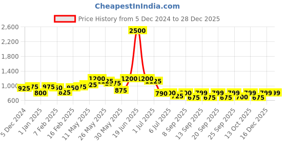 myntra.com Readiprint Fashions Boys Floral Printed Regular Pure Cotton Straight Kurta with Pyjamas readiprint Price History Graph from 5 Dec 2024 to 28 Dec 2025