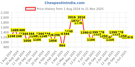 myntra.com Readiprint Fashions Boys Floral Printed Regular Pure Silk Kurta with Pyjamas readiprint Price History Graph from 1 Aug 2024 to 20 Nov 2025