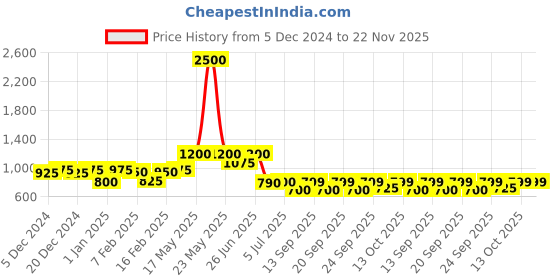 myntra.com Readiprint Fashions Boys Floral Printed Regular Pure Silk Kurta with Pyjamas readiprint Price History Graph from 5 Dec 2024 to 22 Nov 2025