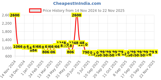 myntra.com Readiprint Fashions Boys Floral Printed Regular Pure Silk Straight Kurta with Pyjamas readiprint Price History Graph from 14 Nov 2024 to 22 Nov 2025
