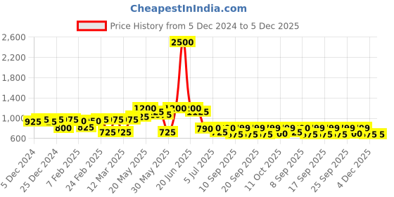 myntra.com Readiprint Fashions Boys Floral Printed Regular Pure Silk Straight Kurta with Pyjamas readiprint Price History Graph from 5 Dec 2024 to 5 Dec 2025