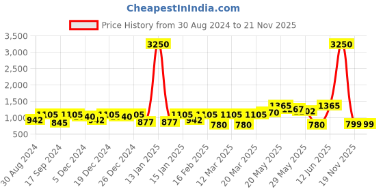 myntra.com Readiprint Fashions Boys Floral Printed Regular Thread Work Pure Cotton Kurta with Pyjamas readiprint Price History Graph from 30 Aug 2024 to 21 Nov 2025