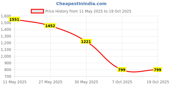 myntra.com Readiprint Fashions Boys Geometric Printed Chanderi Cotton Kurta with Pyjamas readiprint Price History Graph from 11 May 2025 to 17 Oct 2025