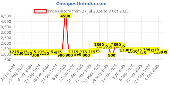 myntra.com Readiprint Fashions Boys Geometric Printed Pure Cotton Kurta With Pyjama & Nehru Jacket readiprint Price History Graph from 27 Jul 2024 to 8 Oct 2025