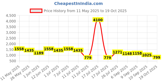 myntra.com Readiprint Fashions Boys Geometric Woven Design Chanderi Silk Straight Kurta With Trousers readiprint Price History Graph from 11 May 2025 to 19 Oct 2025