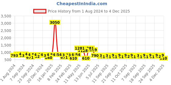 myntra.com Readiprint Fashions Boys Green & Blue Leheriya Pure Cotton Kurta with Pyjamas readiprint Price History Graph from 1 Aug 2024 to 4 Dec 2025