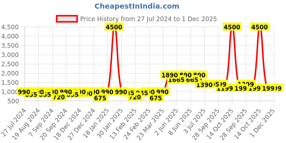 myntra.com Readiprint Fashions Boys Green Cotton Ethnic Print Gotta Patti Kurta & Pyjama with Jacket readiprint Price History Graph from 27 Jul 2024 to 30 Nov 2025