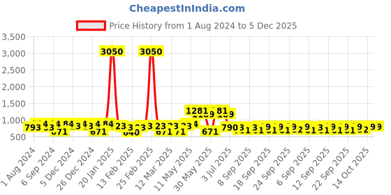 myntra.com Readiprint Fashions Boys Green Pure Cotton Chevron Printed Gotta Patti Kurta with Pyjamas readiprint Price History Graph from 1 Aug 2024 to 5 Dec 2025