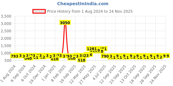 myntra.com Readiprint Fashions Boys Leheriya Printed Band Collar Pure Cotton Kurta Set readiprint Price History Graph from 1 Aug 2024 to 23 Nov 2025